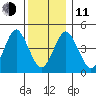 Sachem Head tide chart for Thursday, December 11, 2025
