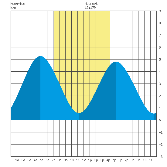 Sachem Head tide chart for Friday, December 12, 2025