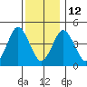 Sachem Head tide chart for Friday, December 12, 2025