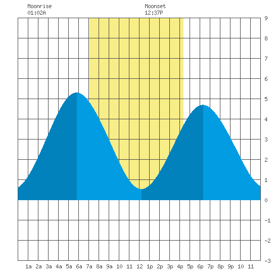 Sachem Head tide chart for Saturday, December 13, 2025
