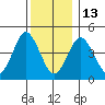 Sachem Head tide chart for Saturday, December 13, 2025