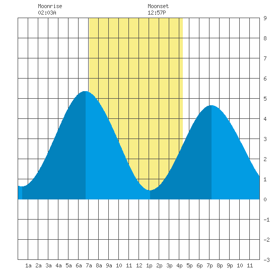 Sachem Head tide chart for Sunday, December 14, 2025