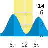Sachem Head tide chart for Sunday, December 14, 2025