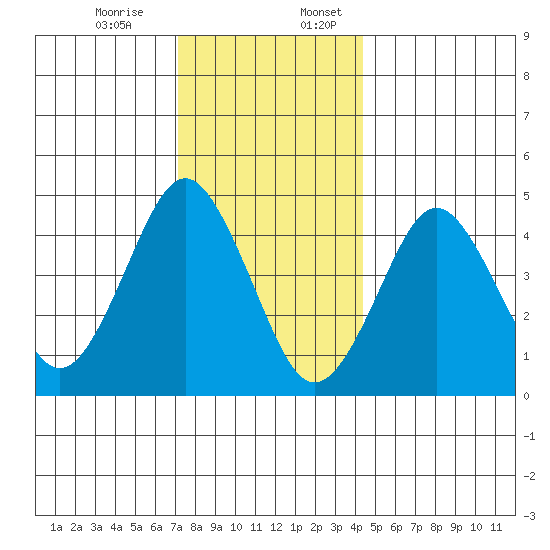 Sachem Head tide chart for Monday, December 15, 2025