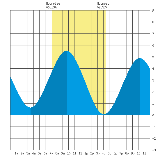 Sachem Head tide chart for Thursday, December 18, 2025