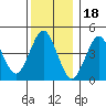 Sachem Head tide chart for Thursday, December 18, 2025
