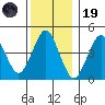 Sachem Head tide chart for Friday, December 19, 2025