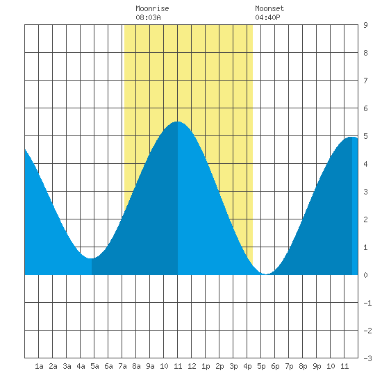 Sachem Head tide chart for Saturday, December 20, 2025