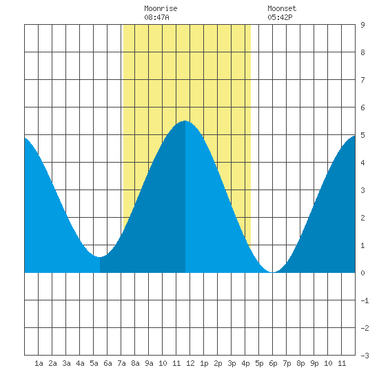 Sachem Head tide chart for Sunday, December 21, 2025