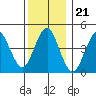 Sachem Head tide chart for Sunday, December 21, 2025