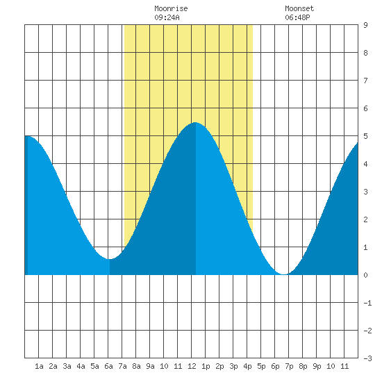 Sachem Head tide chart for Monday, December 22, 2025