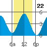 Sachem Head tide chart for Monday, December 22, 2025