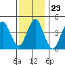Sachem Head tide chart for Tuesday, December 23, 2025