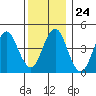 Sachem Head tide chart for Wednesday, December 24, 2025