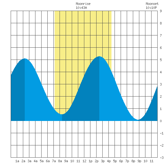 Sachem Head tide chart for Thursday, December 25, 2025