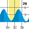 Sachem Head tide chart for Friday, December 26, 2025