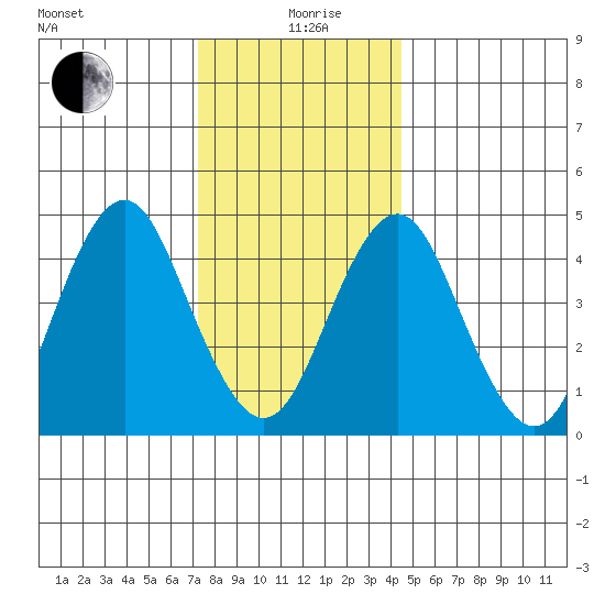 Sachem Head tide chart for Saturday, December 27, 2025