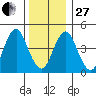 Sachem Head tide chart for Saturday, December 27, 2025