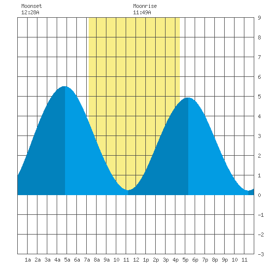 Sachem Head tide chart for Sunday, December 28, 2025