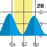 Sachem Head tide chart for Sunday, December 28, 2025