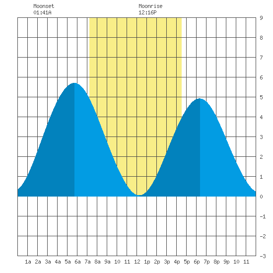 Sachem Head tide chart for Monday, December 29, 2025