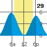 Sachem Head tide chart for Monday, December 29, 2025