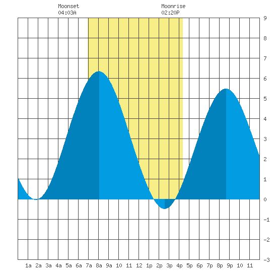 Sachem Head tide chart for Tuesday, December 2, 2025