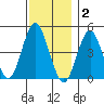 Sachem Head tide chart for Tuesday, December 2, 2025