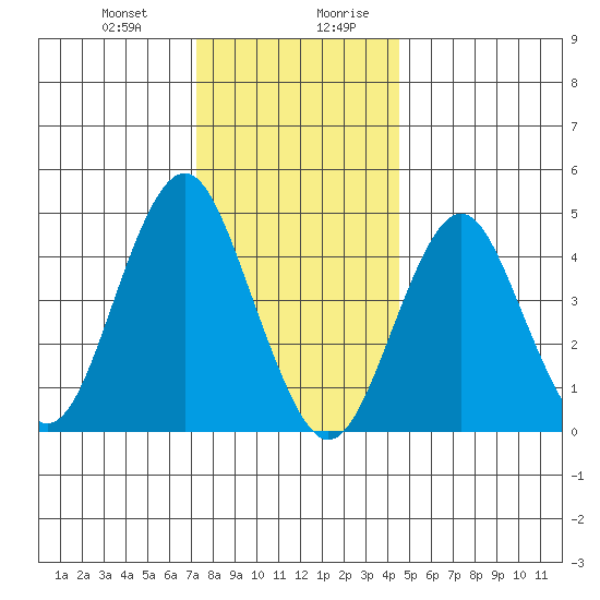 Sachem Head tide chart for Tuesday, December 30, 2025