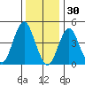 Sachem Head tide chart for Tuesday, December 30, 2025