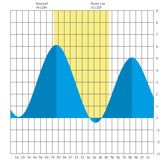 Sachem Head tide chart for Wednesday, December 31, 2025