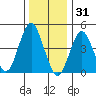 Sachem Head tide chart for Wednesday, December 31, 2025