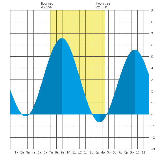 Sachem Head tide chart for Wednesday, December 3, 2025