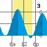 Sachem Head tide chart for Wednesday, December 3, 2025