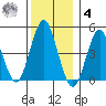 Sachem Head tide chart for Thursday, December 4, 2025