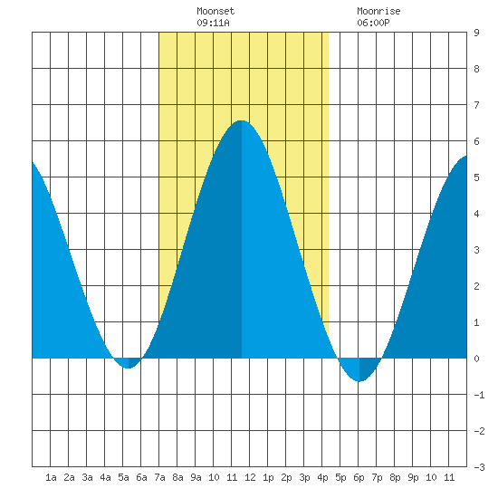 Sachem Head tide chart for Saturday, December 6, 2025