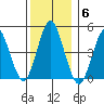Sachem Head tide chart for Saturday, December 6, 2025