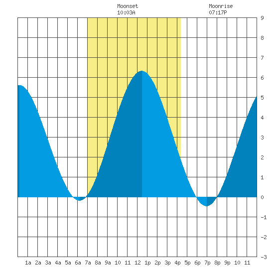 Sachem Head tide chart for Sunday, December 7, 2025