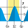Sachem Head tide chart for Sunday, December 7, 2025