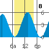 Sachem Head tide chart for Monday, December 8, 2025