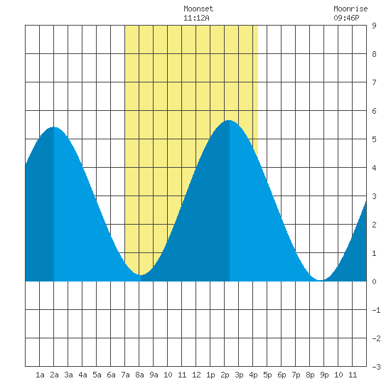 Sachem Head tide chart for Tuesday, December 9, 2025