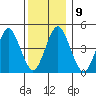 Sachem Head tide chart for Tuesday, December 9, 2025