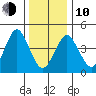 Sachem Head tide chart for Saturday, January 10, 2026