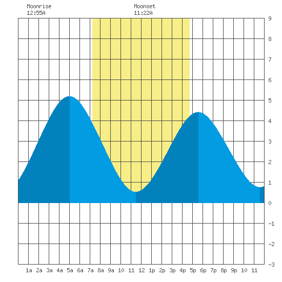 Sachem Head tide chart for Sunday, January 11, 2026