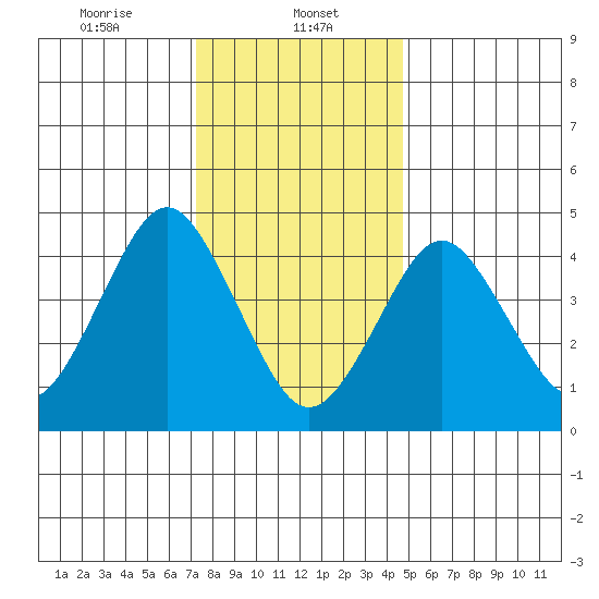 Sachem Head tide chart for Monday, January 12, 2026