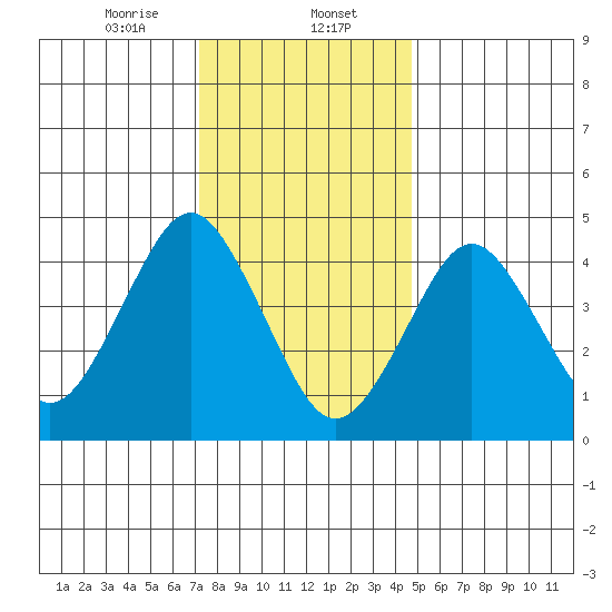 Sachem Head tide chart for Tuesday, January 13, 2026
