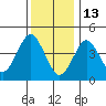 Sachem Head tide chart for Tuesday, January 13, 2026