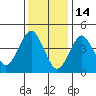 Sachem Head tide chart for Wednesday, January 14, 2026