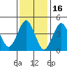 Sachem Head tide chart for Friday, January 16, 2026