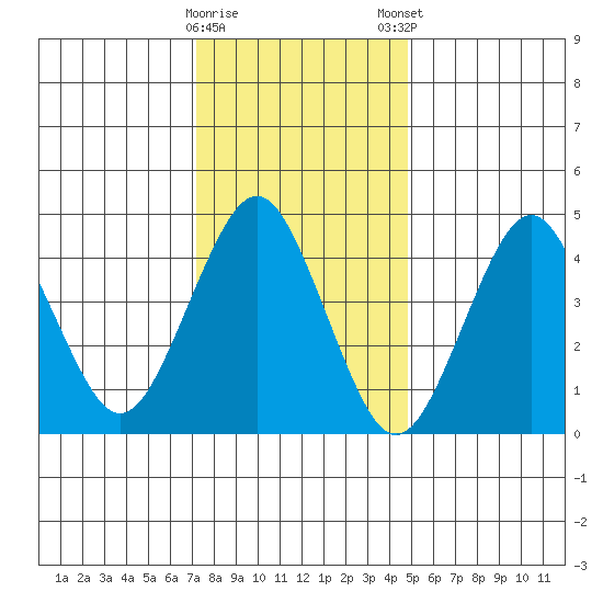 Sachem Head tide chart for Saturday, January 17, 2026
